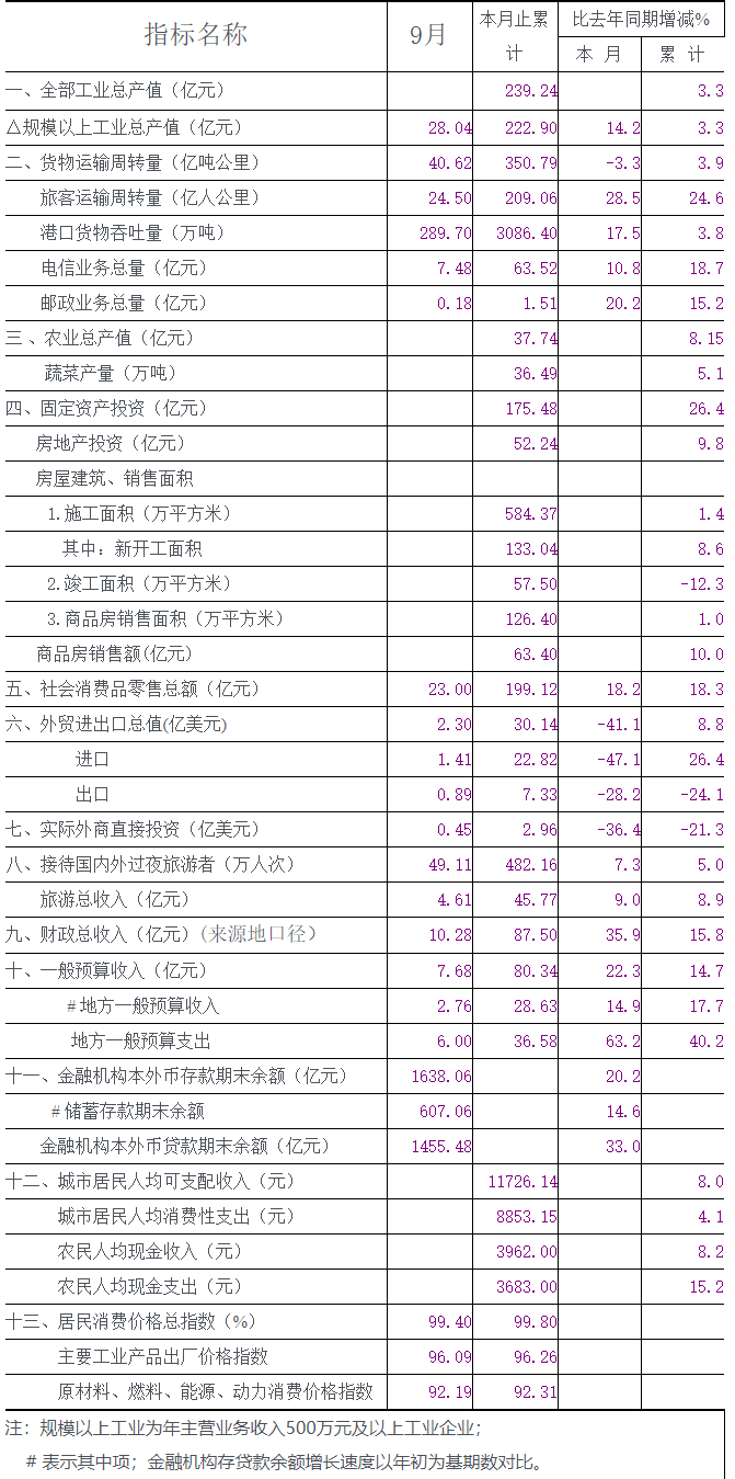 2009年九月份全市主要经济指标.png