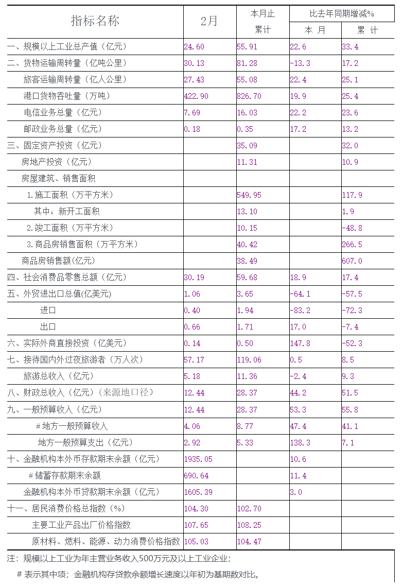 2010年二月份全市主要经济指标.png