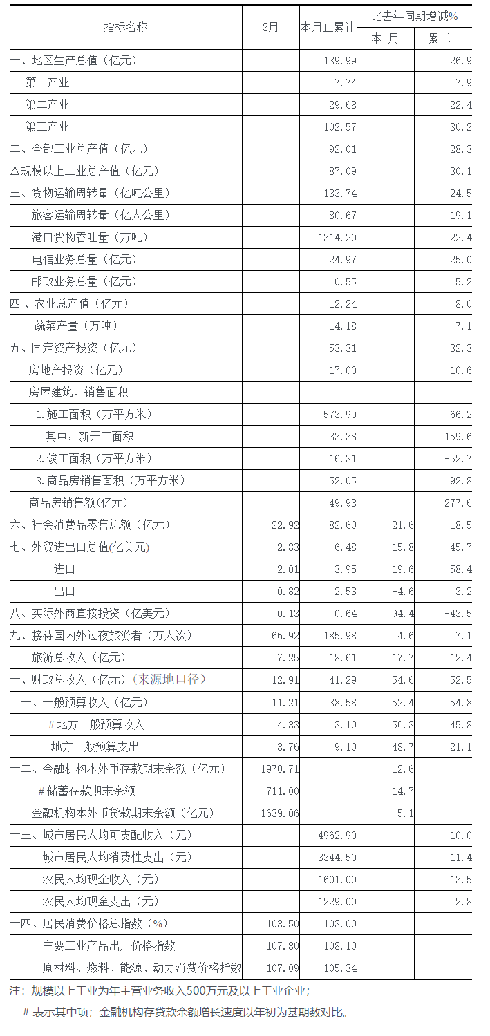 2010年一季度全市主要经济指标.png