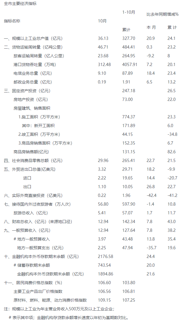 2010年十月份全市主要经济指标.png