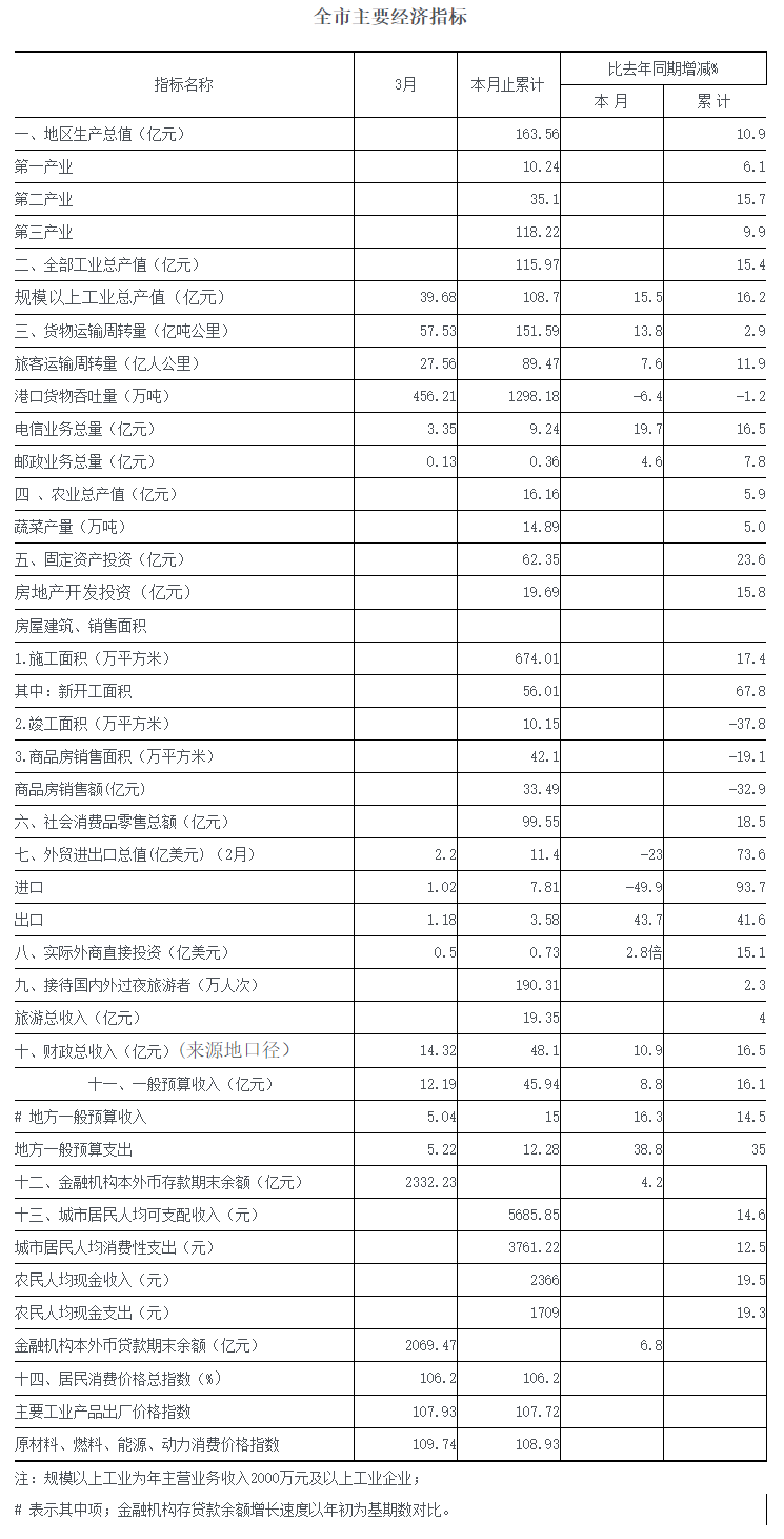 2011年一季度全市主要经济指标.png