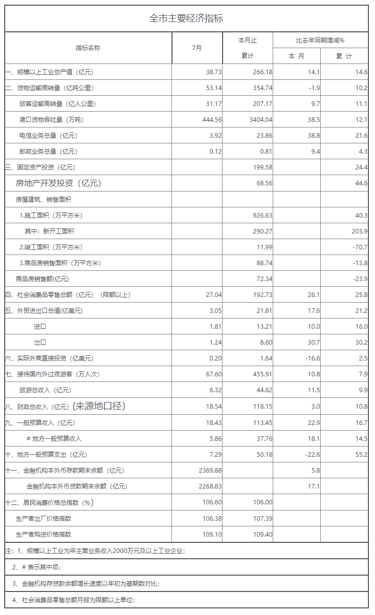 2011年七月份全市主要经济指标.png