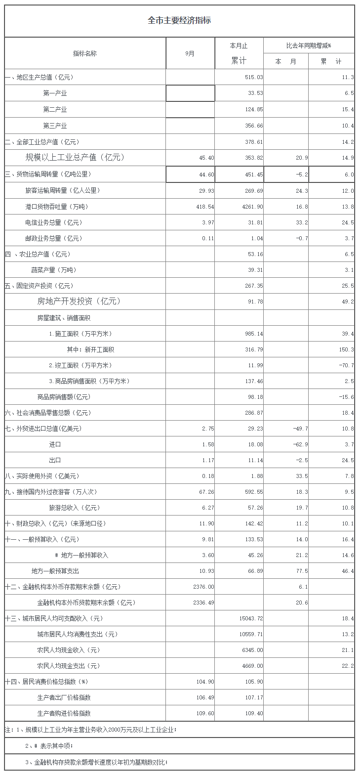 2011年三季度全市主要经济指标.png