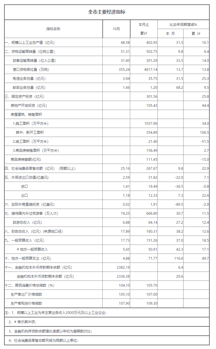 2011年十月份全市主要经济指标.png