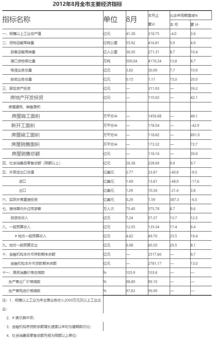 2012年八月全市主要经济指标.png