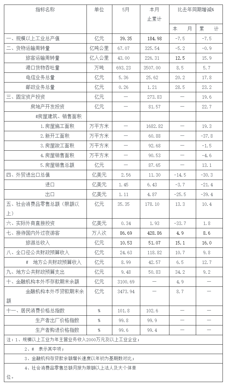 2014年5月全市主要经济指标.png