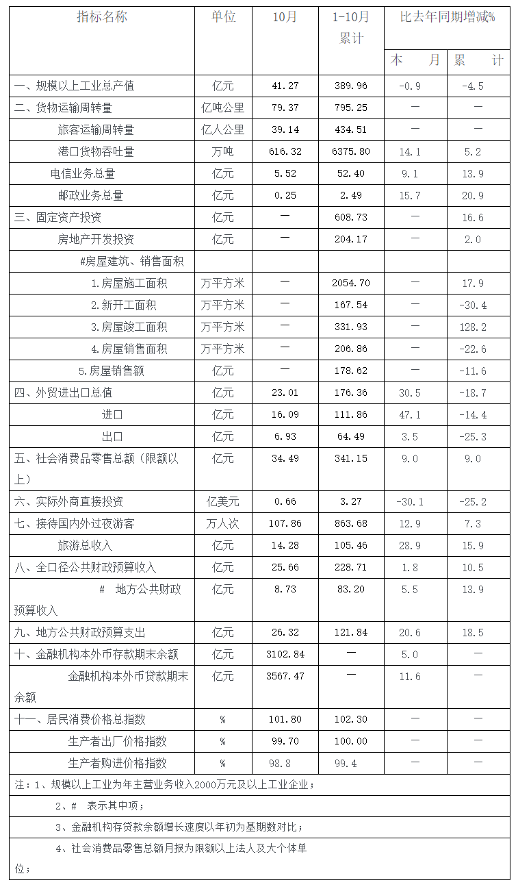 2014年10月全市主要经济指标.png