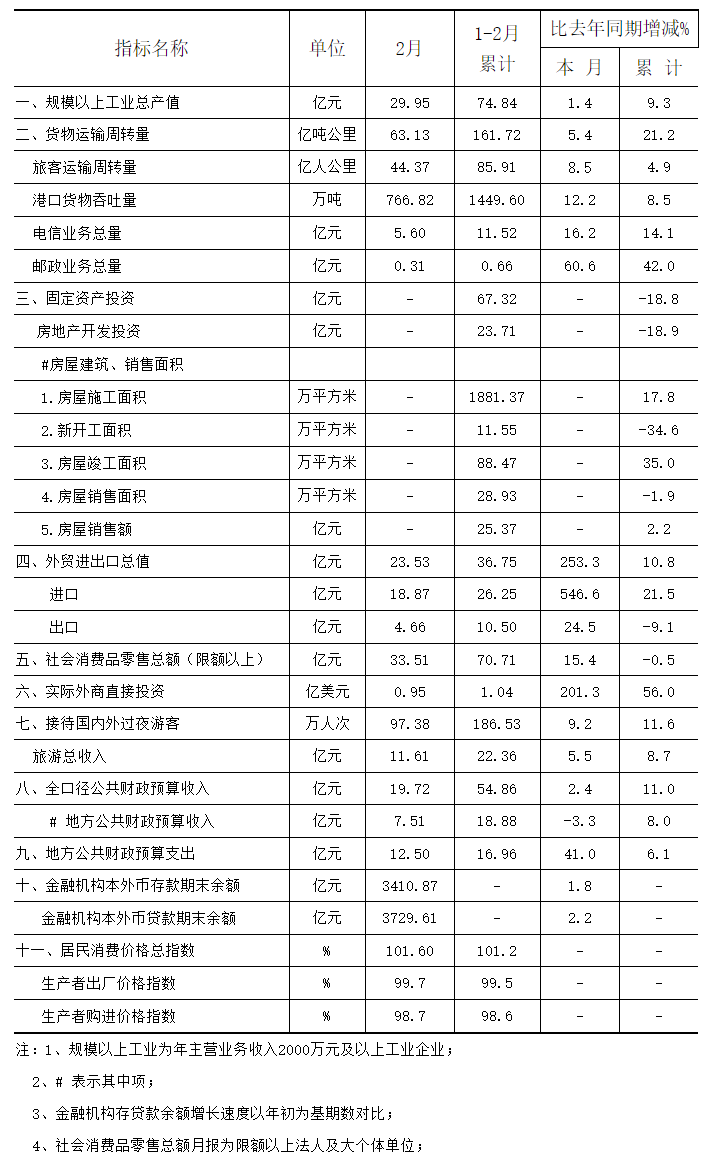 2015年2月全市主要经济指标.png