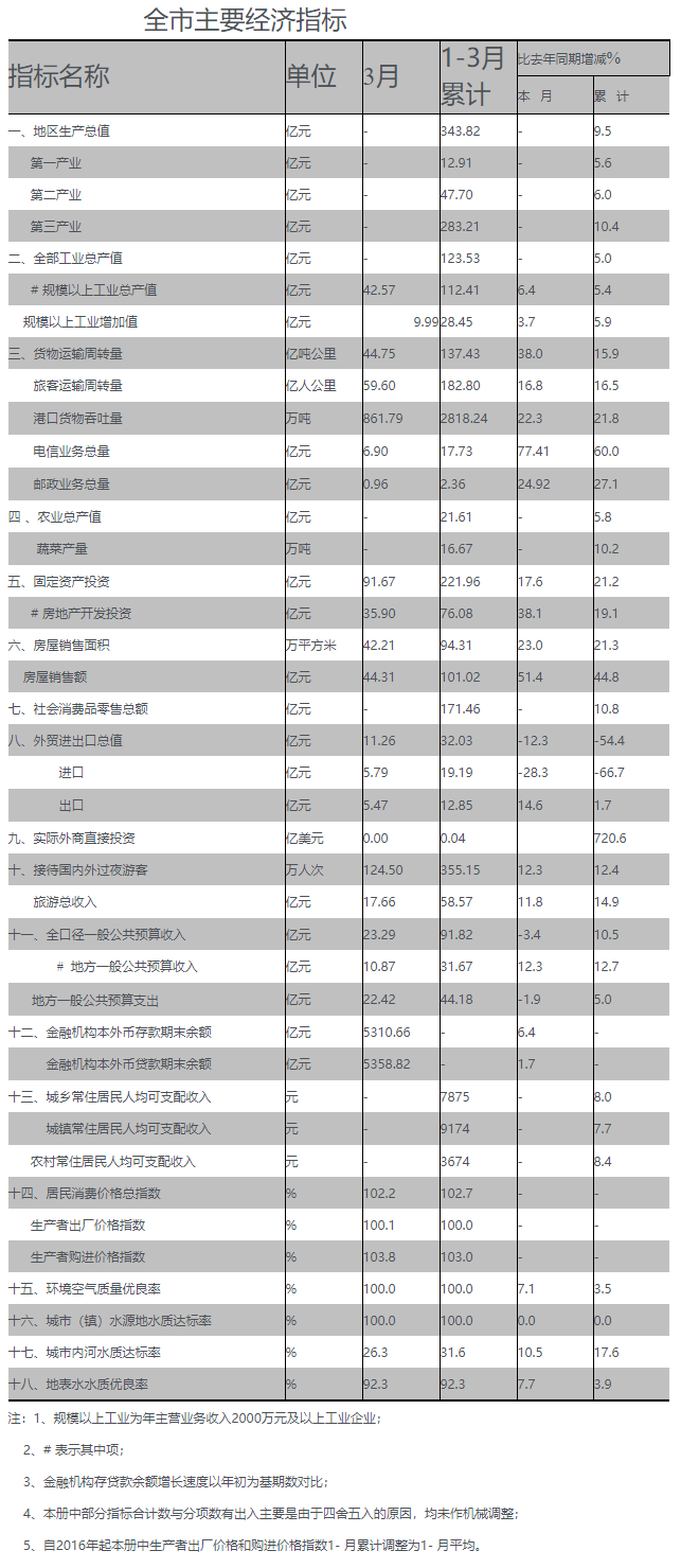 2017年3月海口市主要经济指标.png