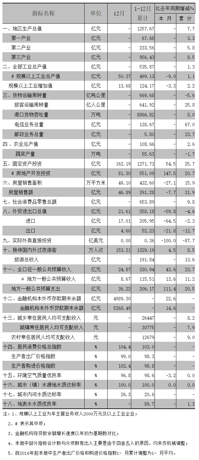 2016年12月全市主要经济指标.png