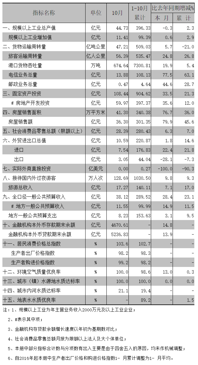 2016年10月全市主要经济指标.png