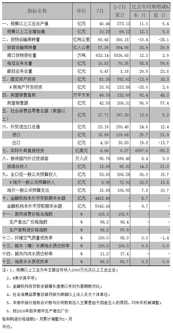 2016年7月全市主要经济指标.png