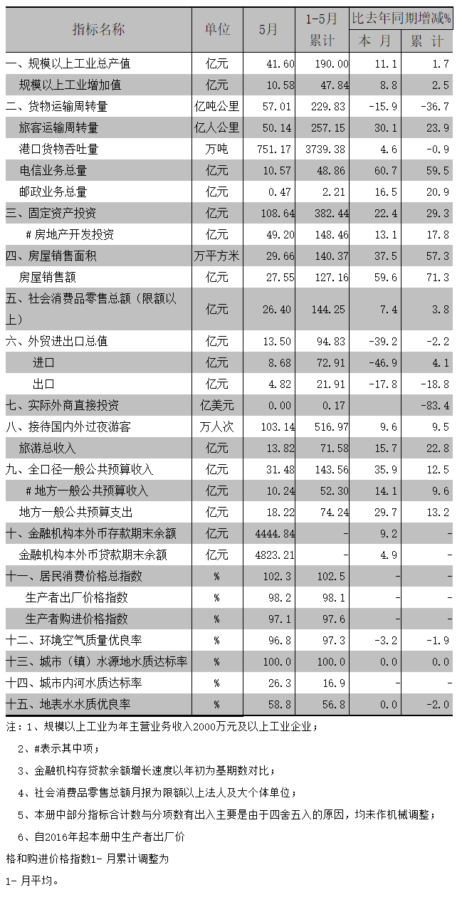 2016年5月全市主要经济指标.png