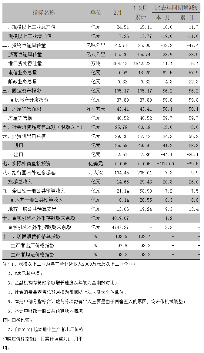 2016年2月全市主要经济指标.png