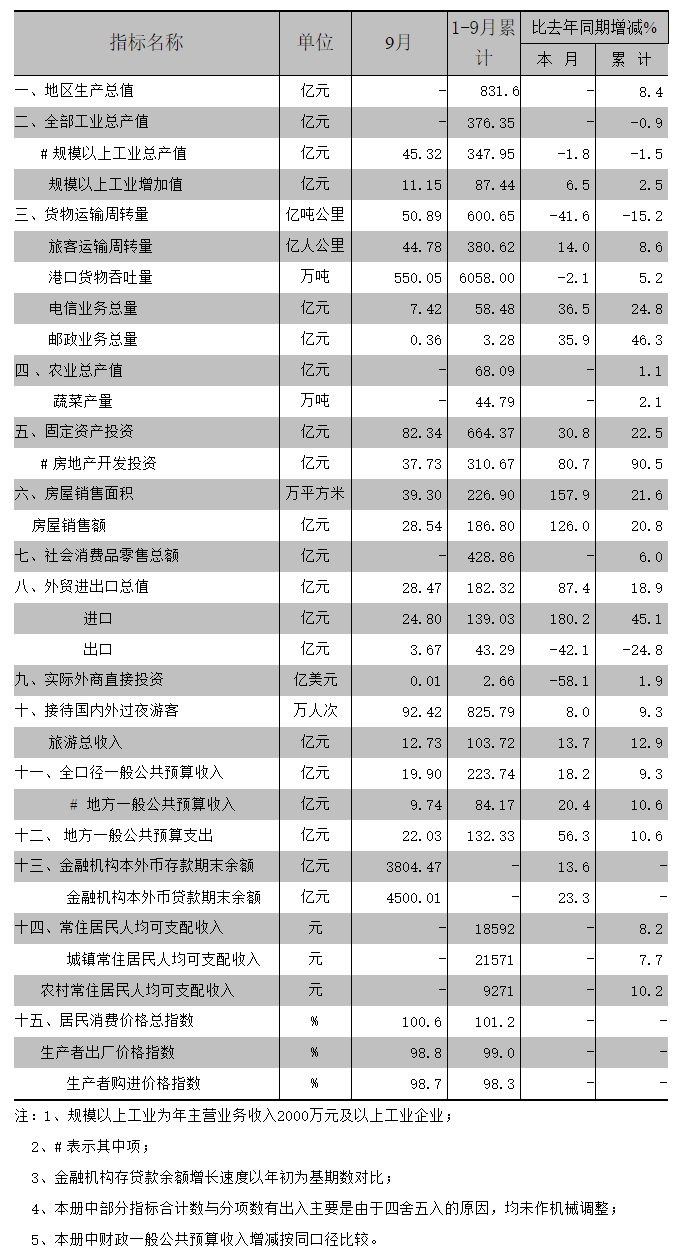 2015年9月全市主要经济指标.png