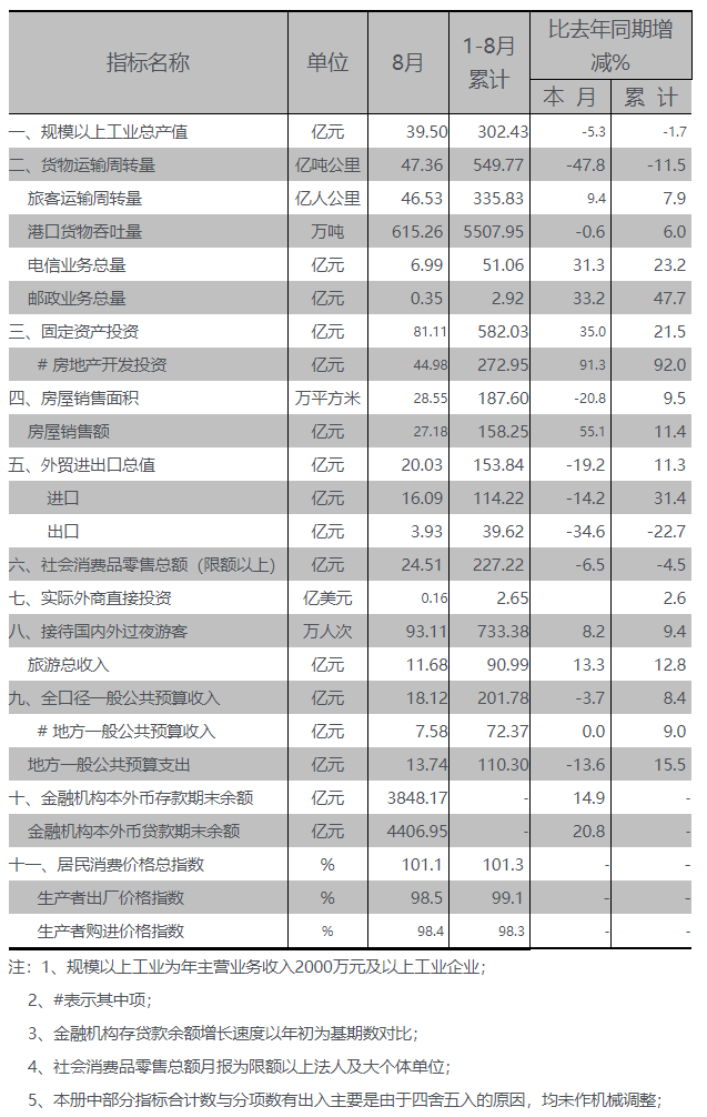 2015年8月全市主要经济指标.png