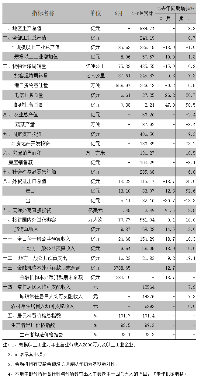 2015年6月全市主要经济指标.png