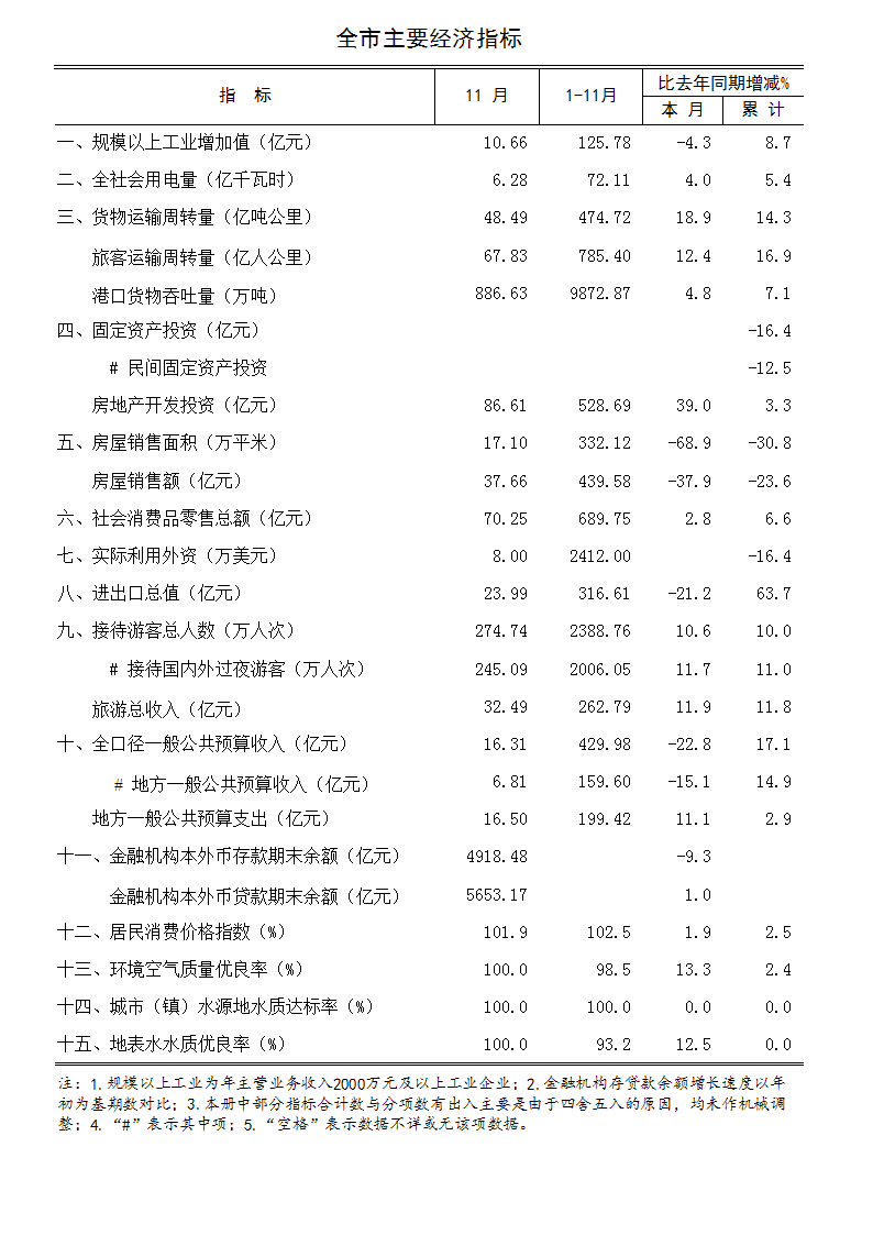 2018年11月全市主要经济指标.jpg