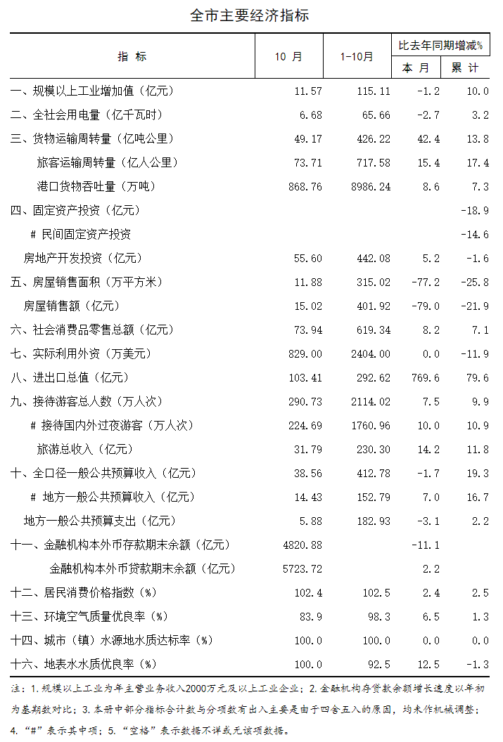 2018年10月全市主要经济指标.png