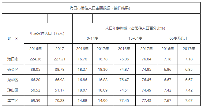 海口市常住人口主要数据（抽样结果）.png