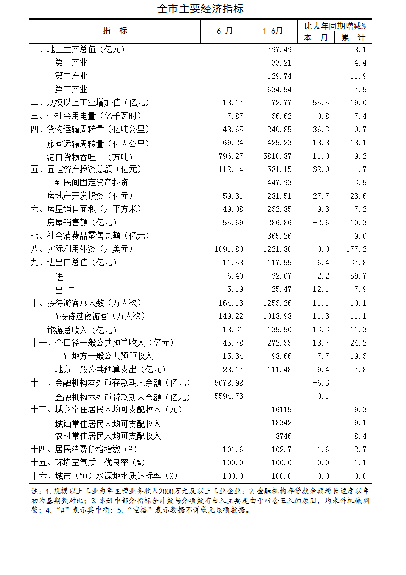 2018年6月海口市主要经济指标.jpg