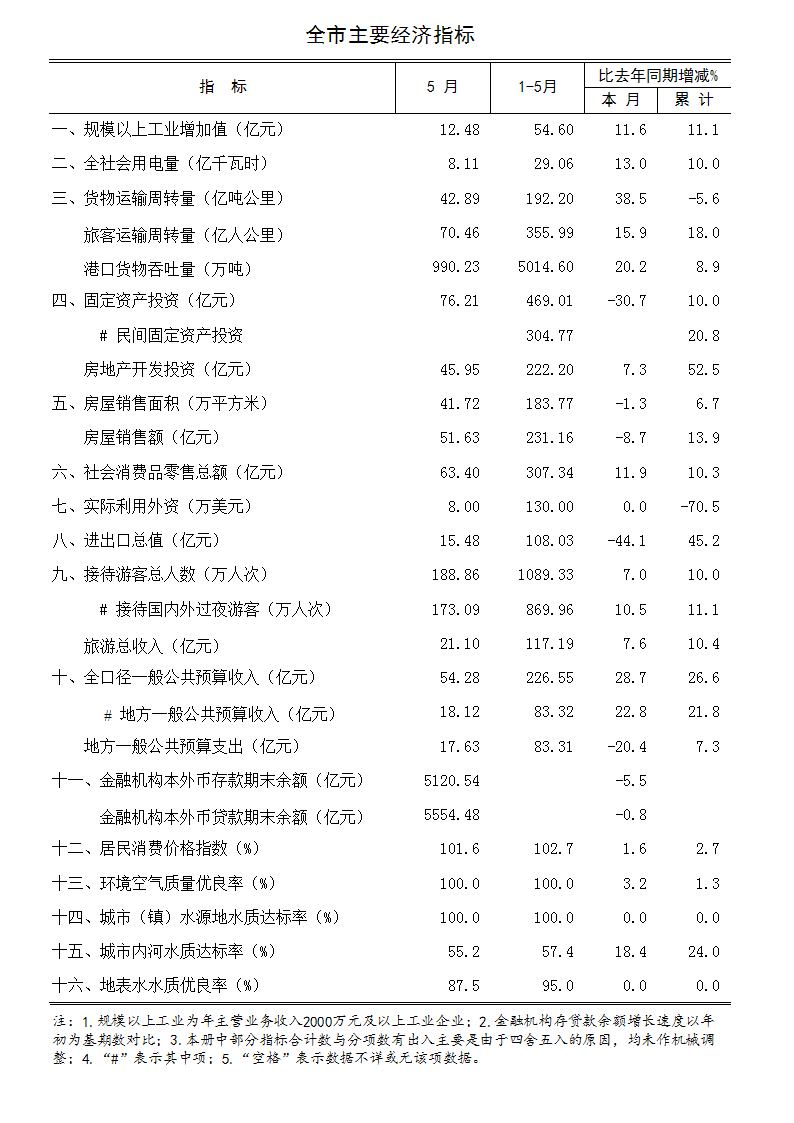 2018年5月海口市主要经济指标.jpg