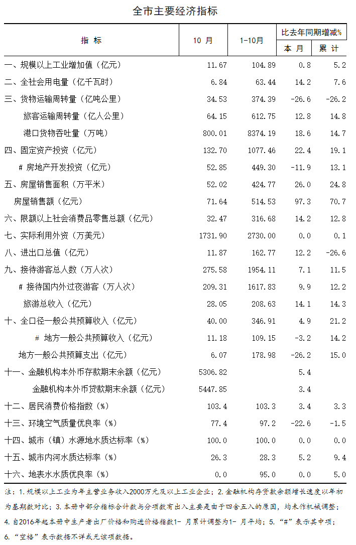 2017年10月海口市主要经济指标.png