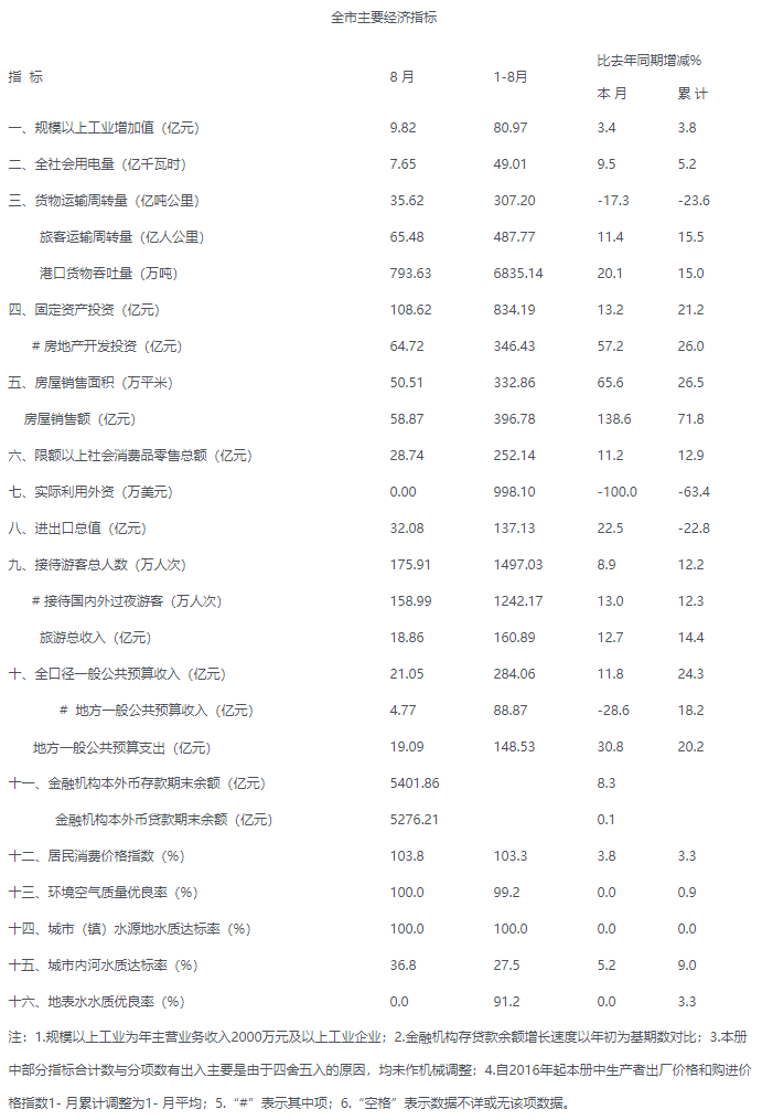 2017年8月海口市主要经济指标.png