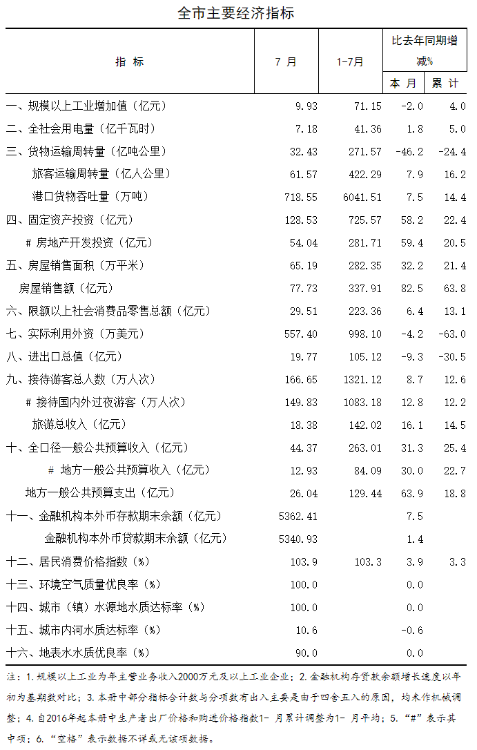 2017年7月份全市主要经济指标.png