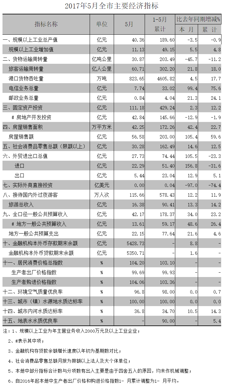 2017年5月全市主要经济指标.png