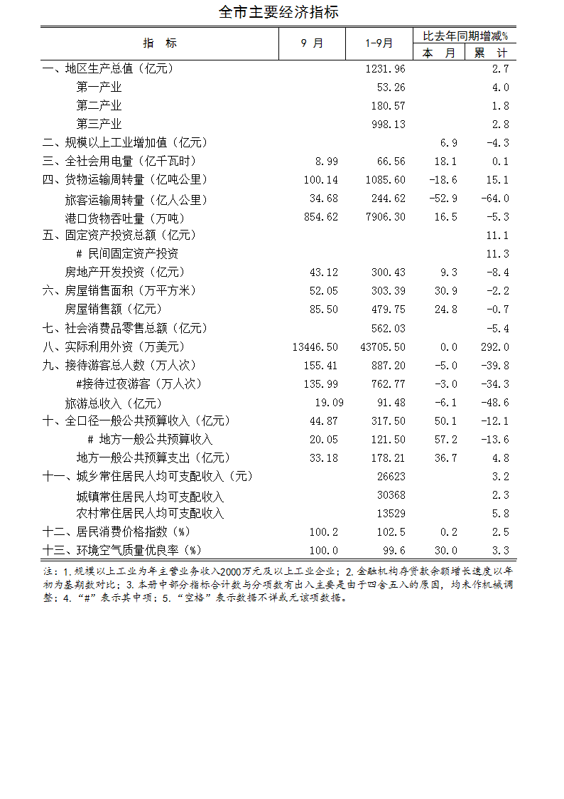 2020年9月海口市主要经济指标.jpg