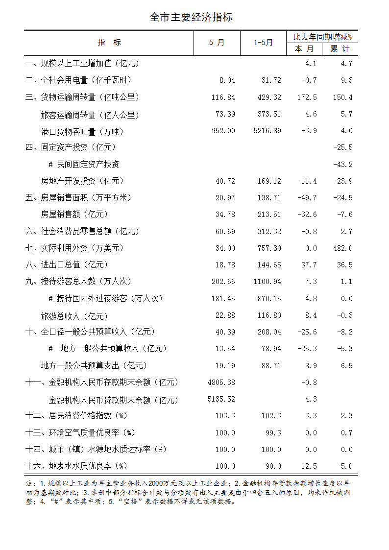 2019年5月海口市主要经济指标.jpg