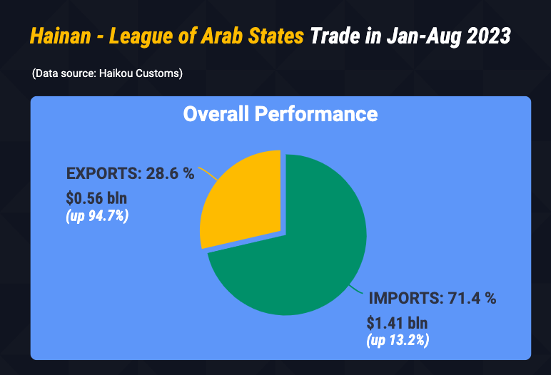 Hainan - League of Arab States trade up 28.6% in Jan-Aug 2023