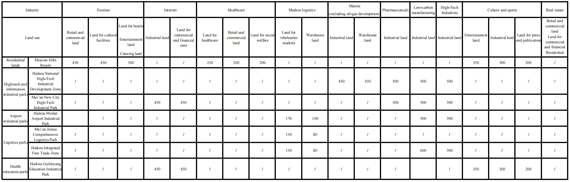 Land Grant and Control Indicators for Construction of Six Types of Provincial Industrial Parks - Annual Output Value